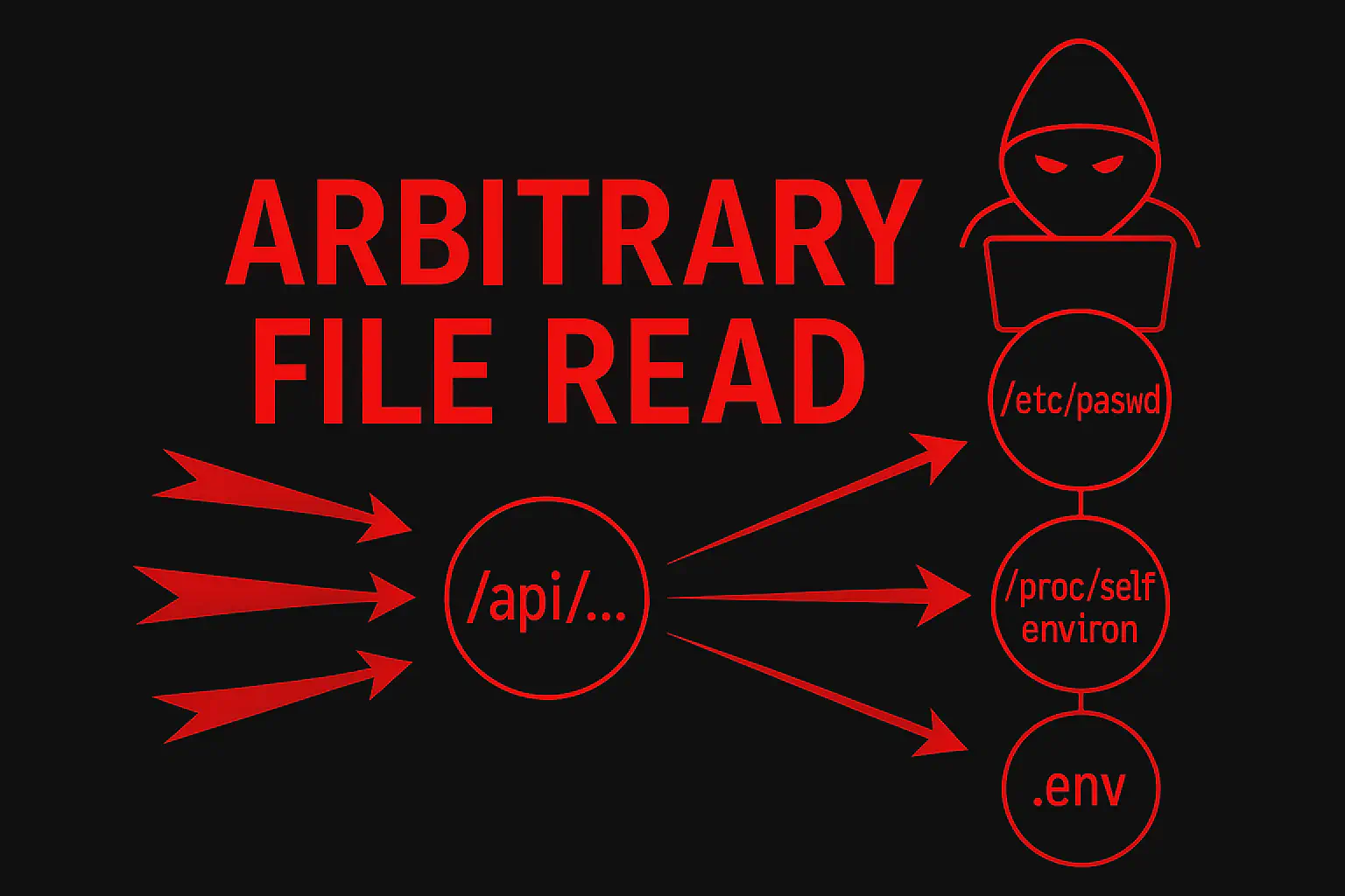 Arbitrary File Read: Exploit, WAF Bypass e Cloud Takeover (Guida Pentesting 2026)