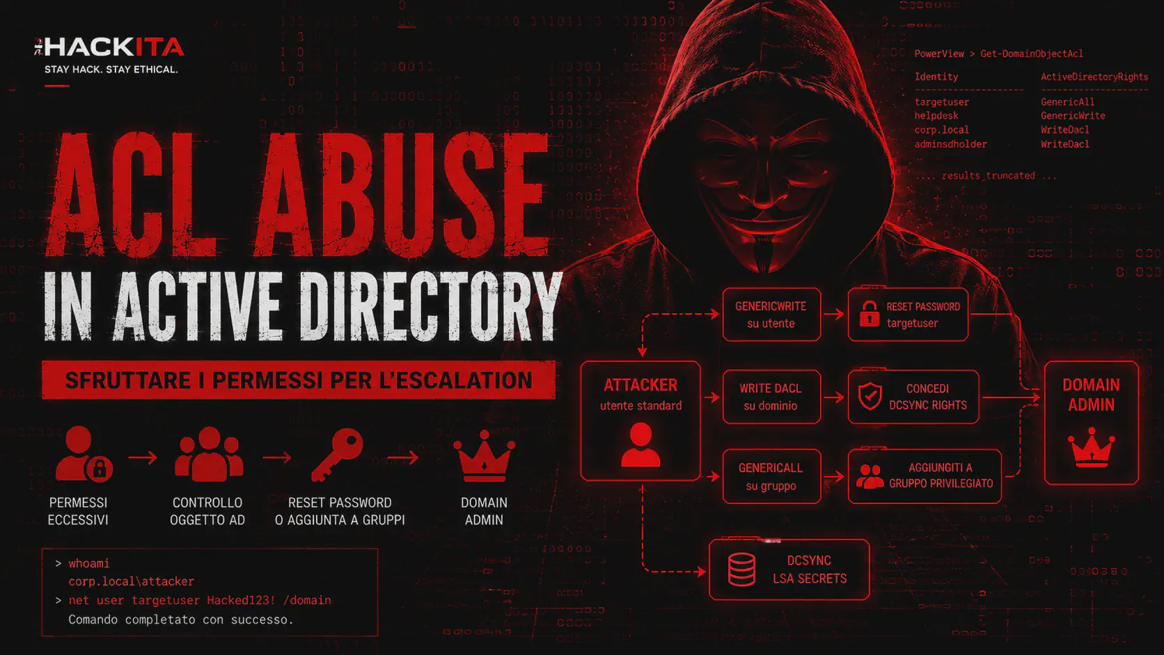 ACL Abuse Active Directory: GenericAll, WriteDACL e DCSync