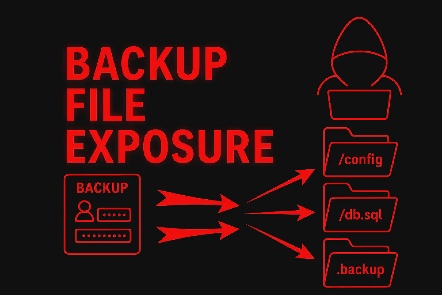 Backup Exposure: Dump SQL, .env e ZIP Esposti