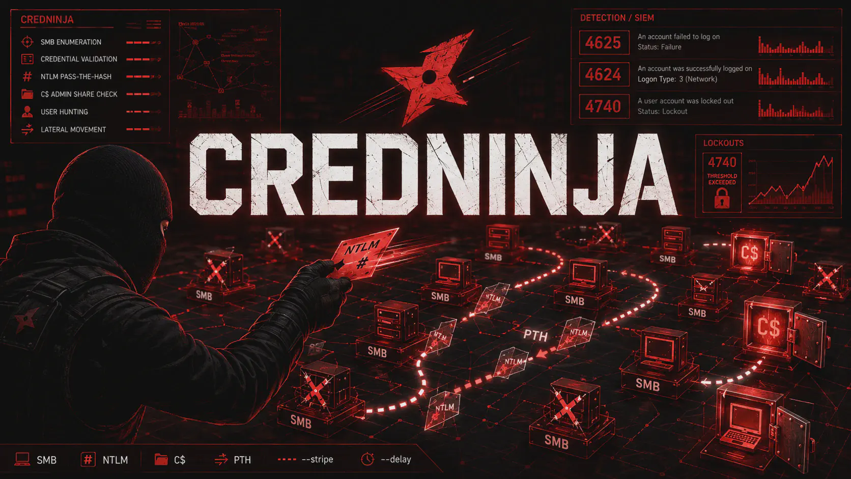 CredNinja: validare credenziali SMB con password e hash NTLM