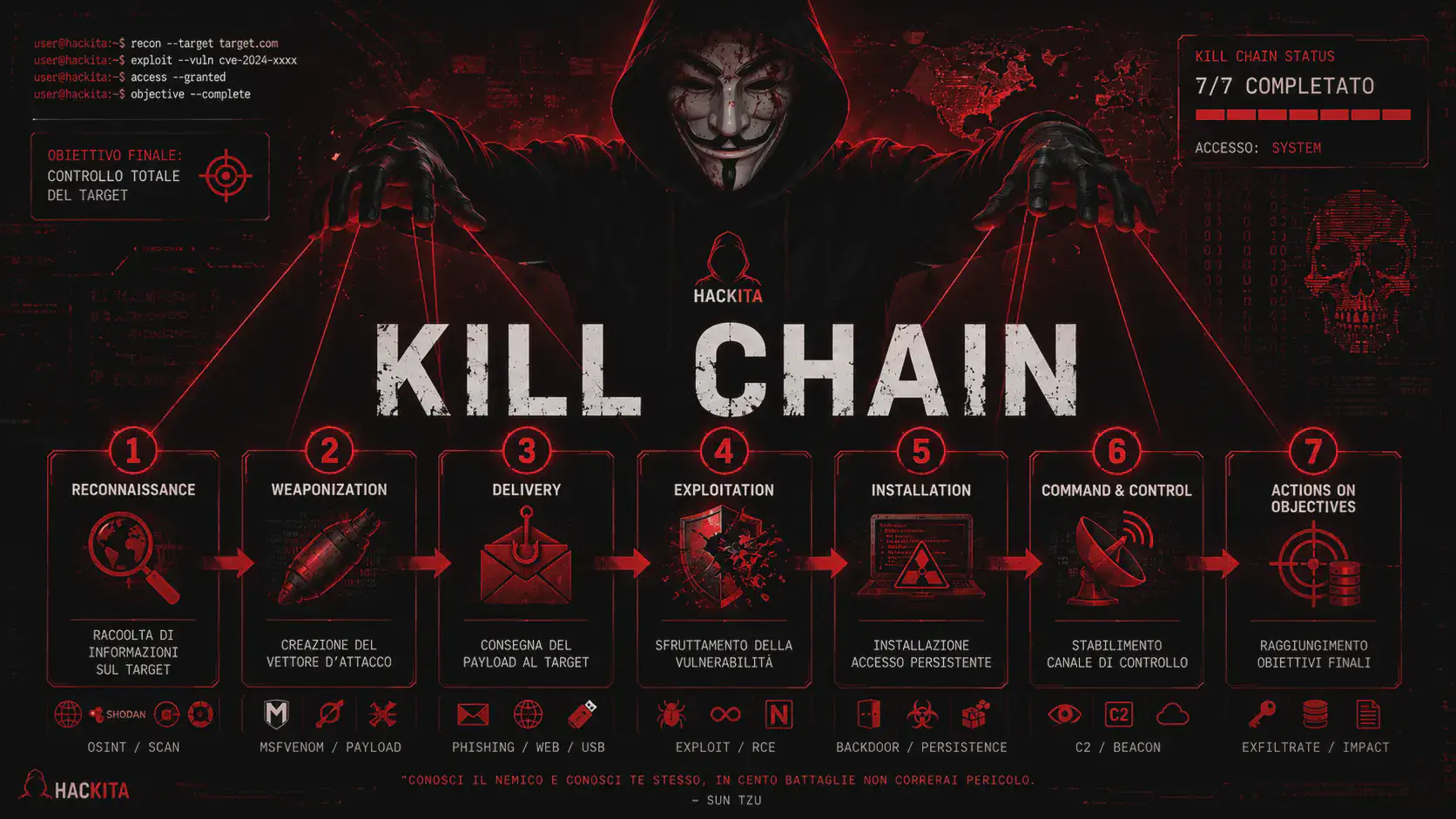 Cyber Kill Chain: Cos’è, 7 Fasi e Tool per il Pentesting