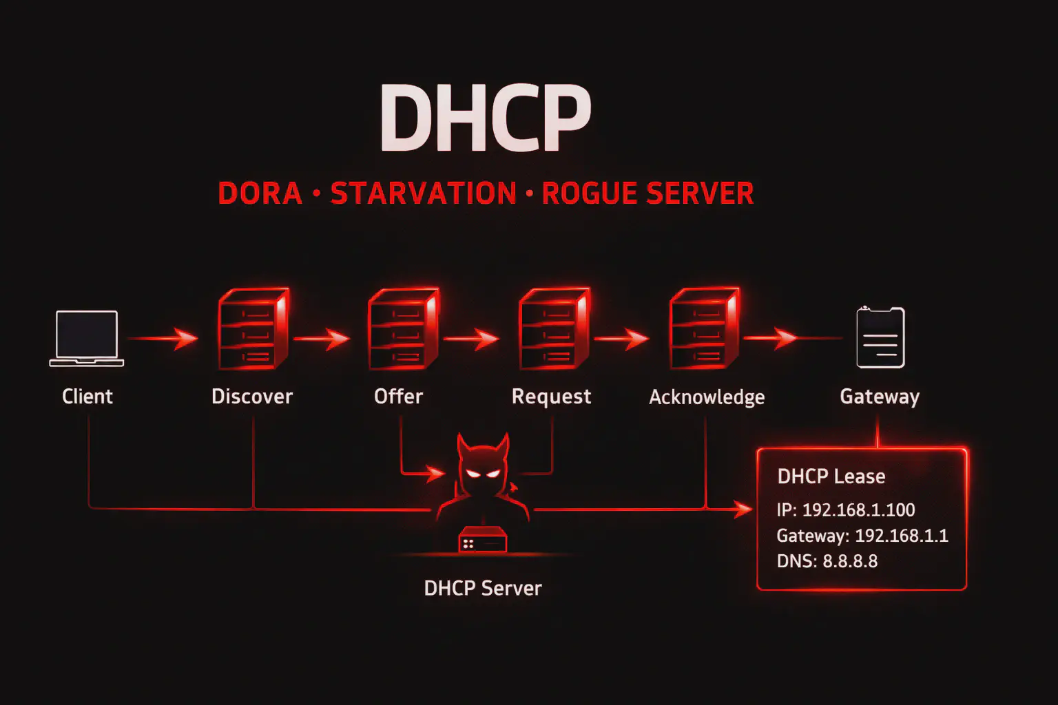 DHCP: Cos’è, Come Funziona e Come Sfruttarlo in un Pentest