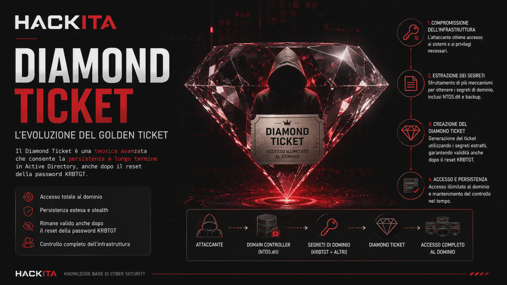 Diamond Ticket Attack: L'Evoluzione Stealth del Golden Ticket