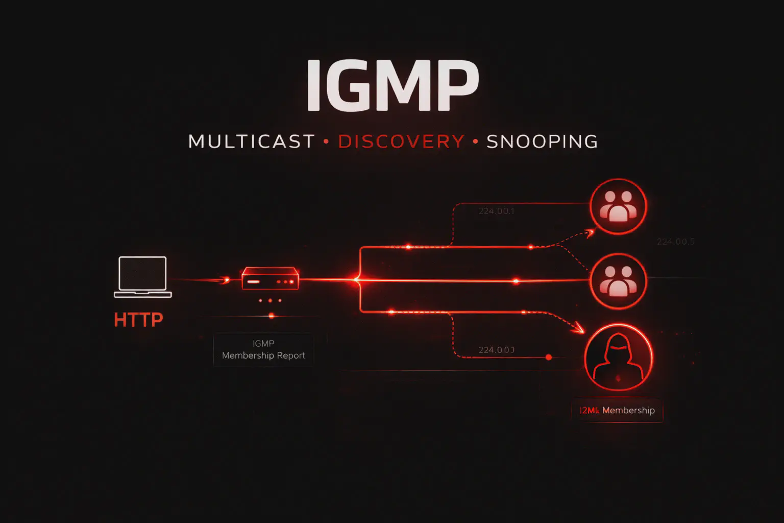 IGMP (Multicast): Cos’è, Come Funziona e Perché Conta nel Pentesting di Rete