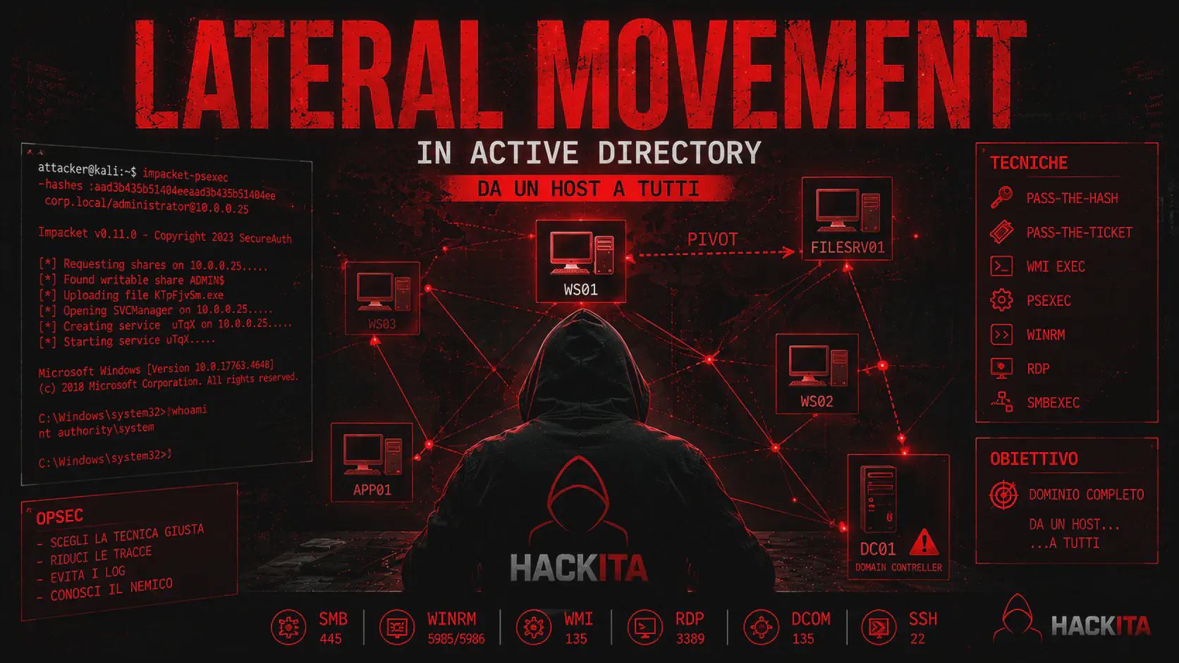 Lateral Movement in Active Directory: Tecniche, Tool e OPSEC