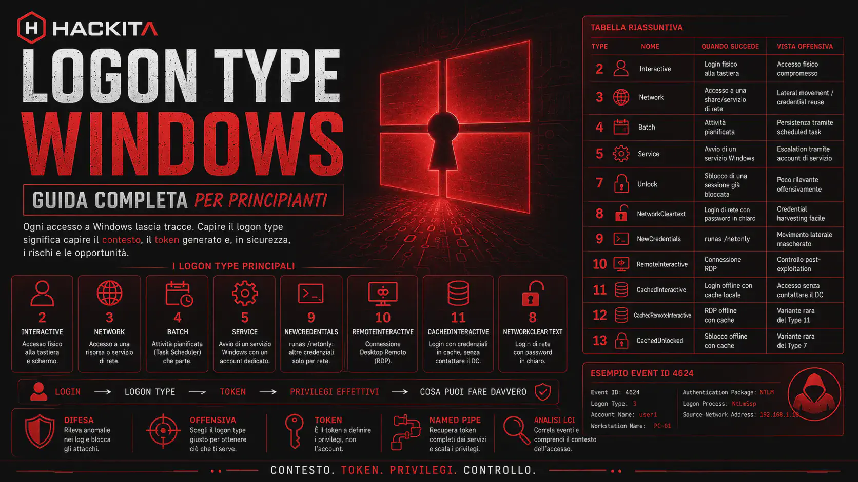 Logon Type Windows: Guida Per Pentester ,Red Teamer e SOC Analyst