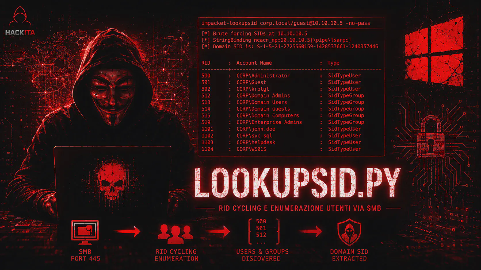 lookupsid.py: Enumera Utenti e SID via RID Cycling SMB