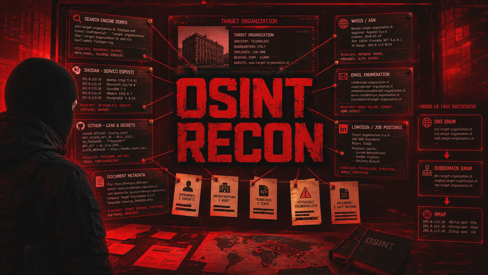 Recon OSINT: Tool, theHarvester, Shodan e Google Dorks.