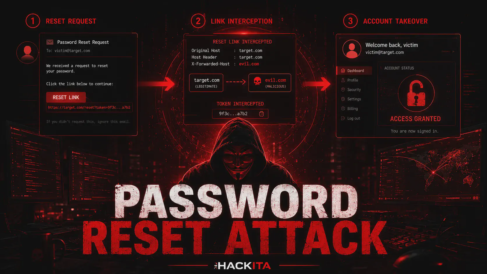 Password Reset Attack: Tecniche, Exploit e Account Takeover