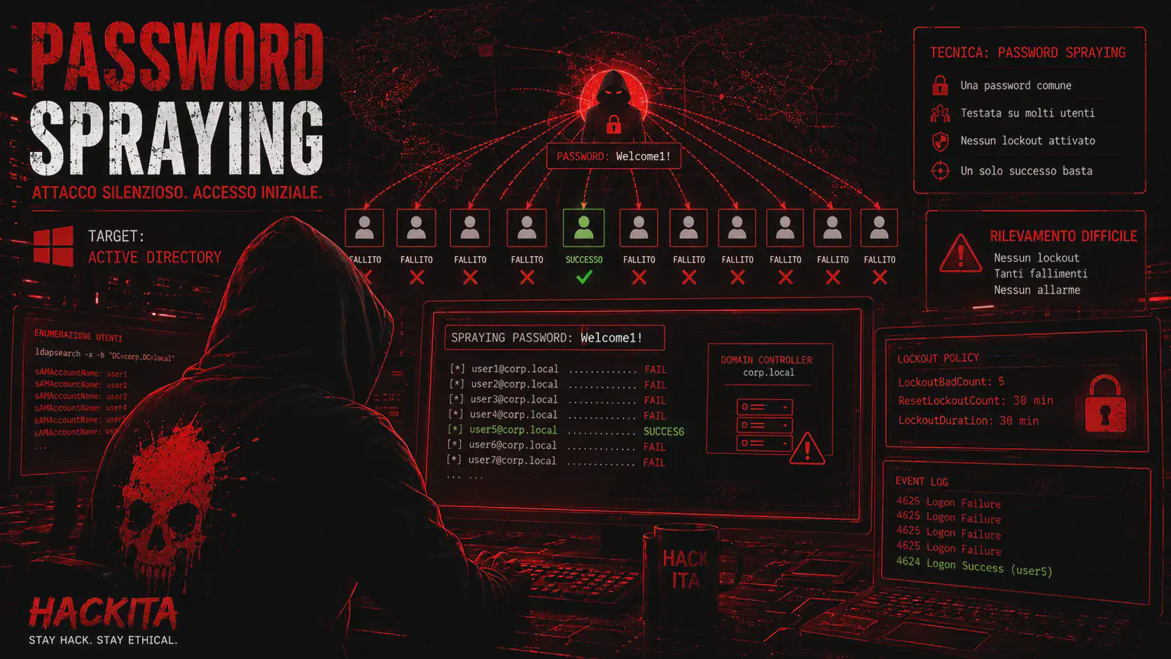 Password Spraying : Guida Completa su AD, AD FS ed Entra ID
