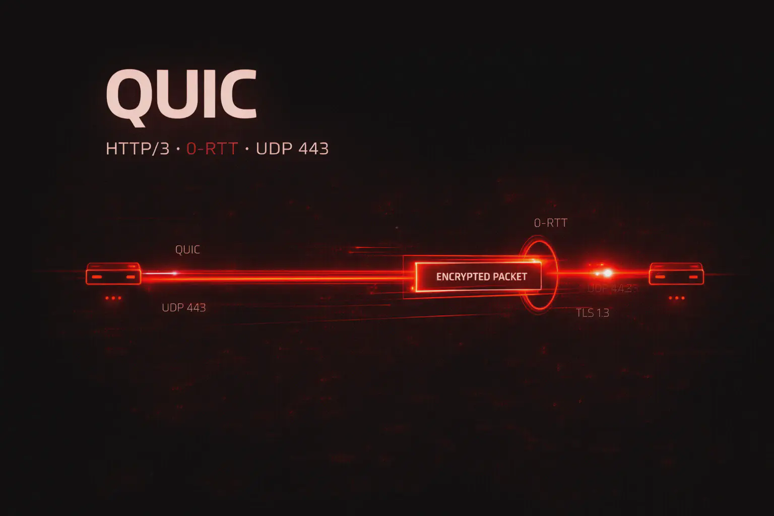 QUIC Cos'è,HTTP/3, 0-RTT e blind spot nel pentesting