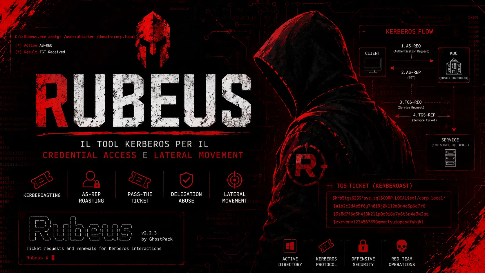 Rubeus: Attacchi Kerberos in Active Directory (2026) Rubeus: Attacchi Kerberos in Active Directory (2026)