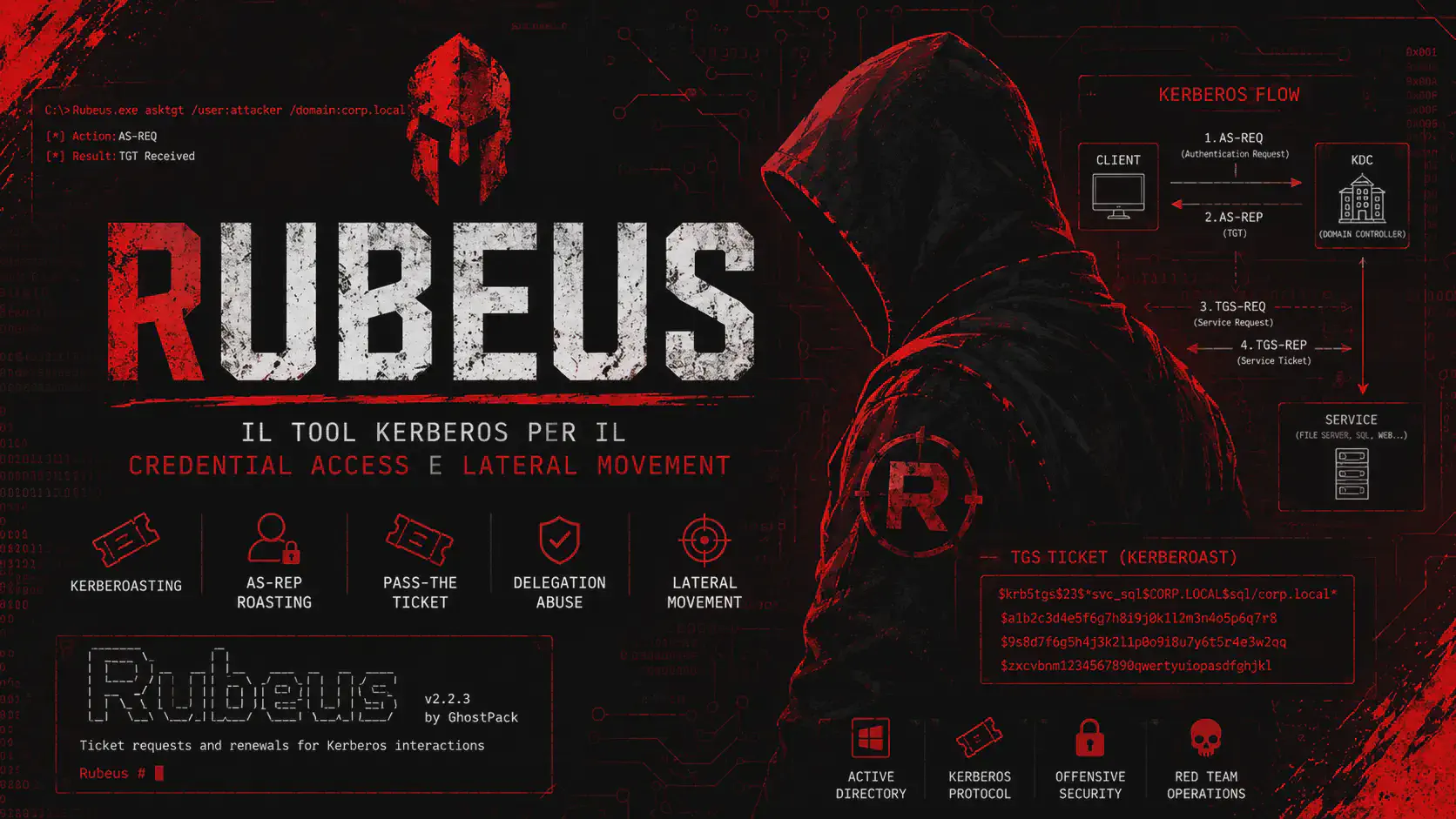 Rubeus: Attacchi Kerberos in Active Directory (2026)