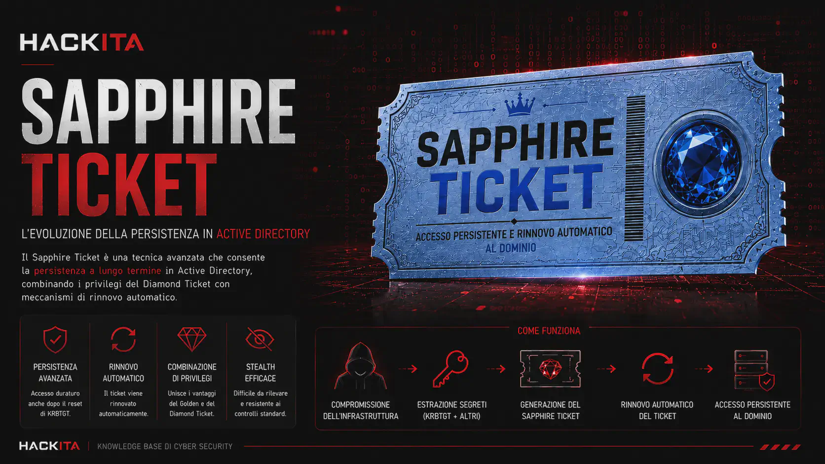 Sapphire Ticket: Ticket Kerberos Stealth S4U2Self+U2U
