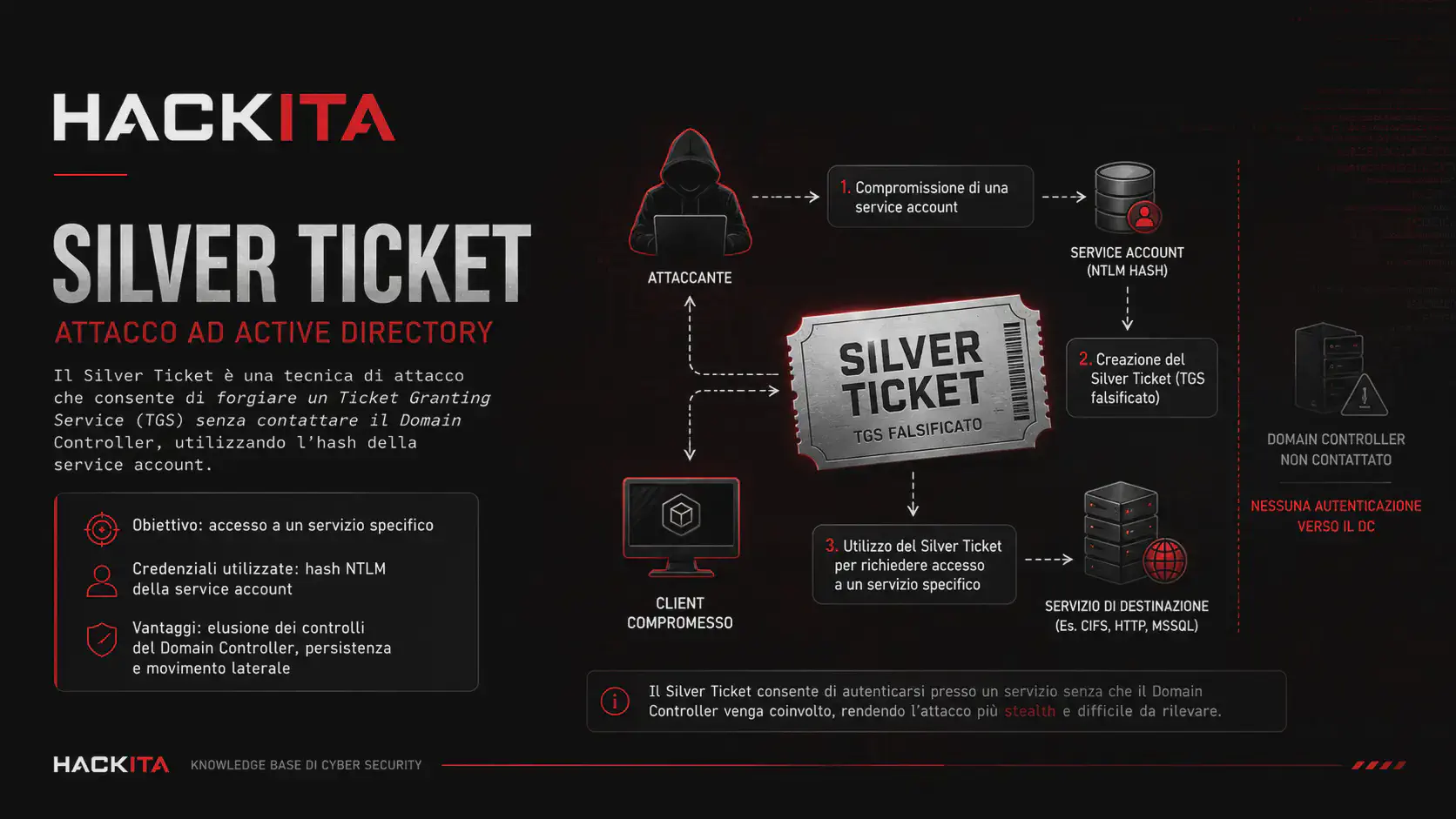 Silver Ticket Attack: Cos'è, Come Funziona e Come Difendersi in AD