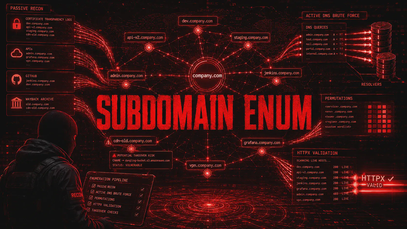 Subdomain Enumeration con subfinder, puredns e httpx
