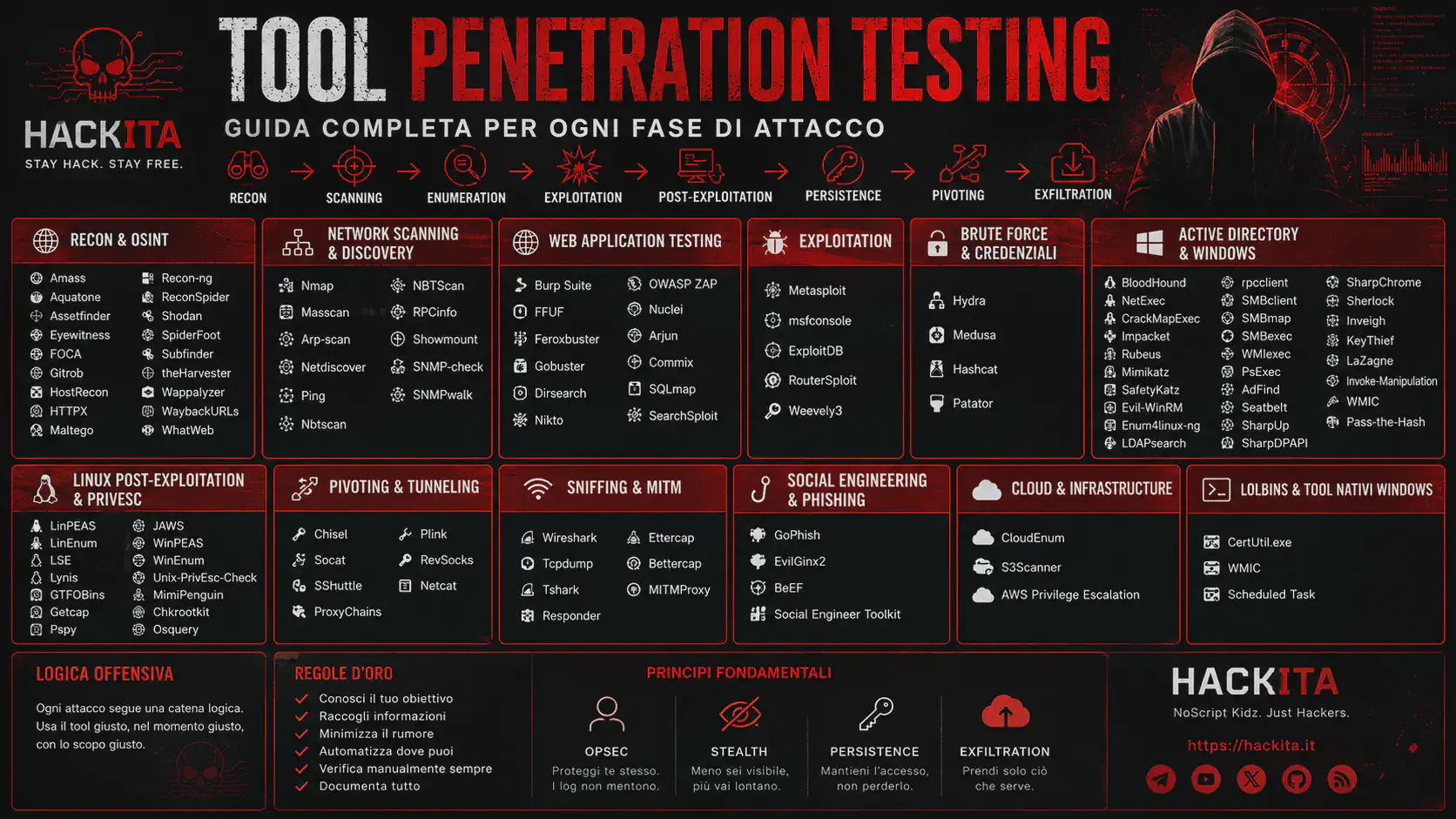 Tool Penetration Testing: Guida Completa per Fase di Attacco"